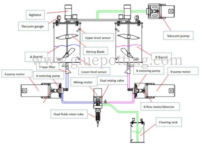 Epoxy resin lem pencampuran dan mesin dispenser fleksibel 1